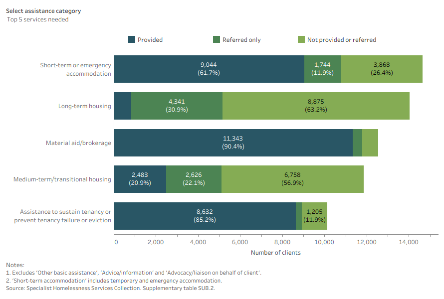 Stacked bar chart shows assistance for short-term or emergency accommodation was the most common service needed and was provided for most clients.