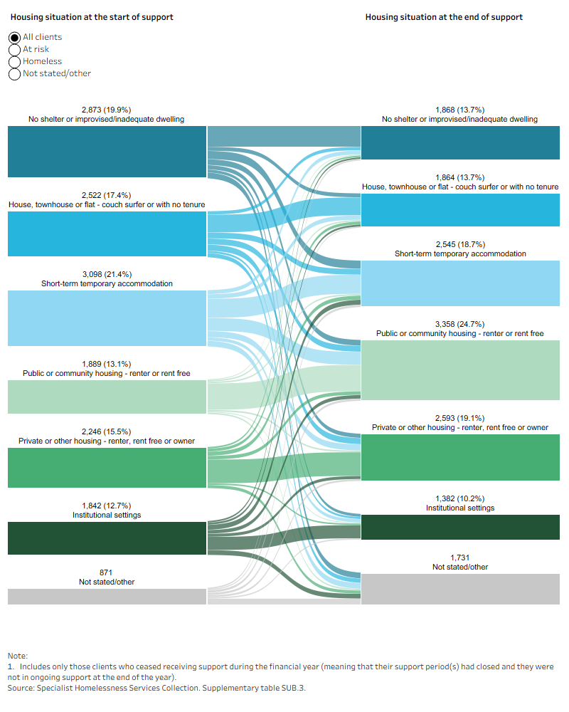 Sankey diagram shows the most common housing situation at the start of support was short-term temporary accommodation and at the end of support was public or community housing. 