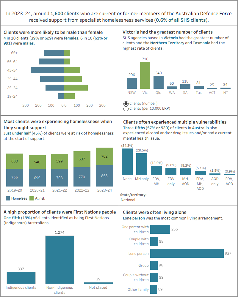 Dashboard shows the number of current or former ADF members, by sex, by states and territories, by vulnerabilities, by Indigenous status, and by living arrangements.