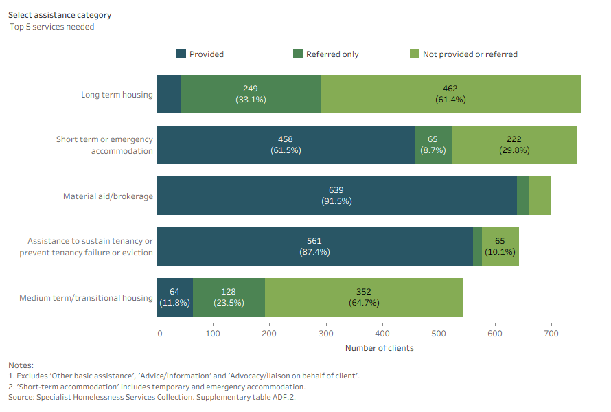 Stacked bar chart shows assistance for long-term accommodation was the most common service needed and the least provided.