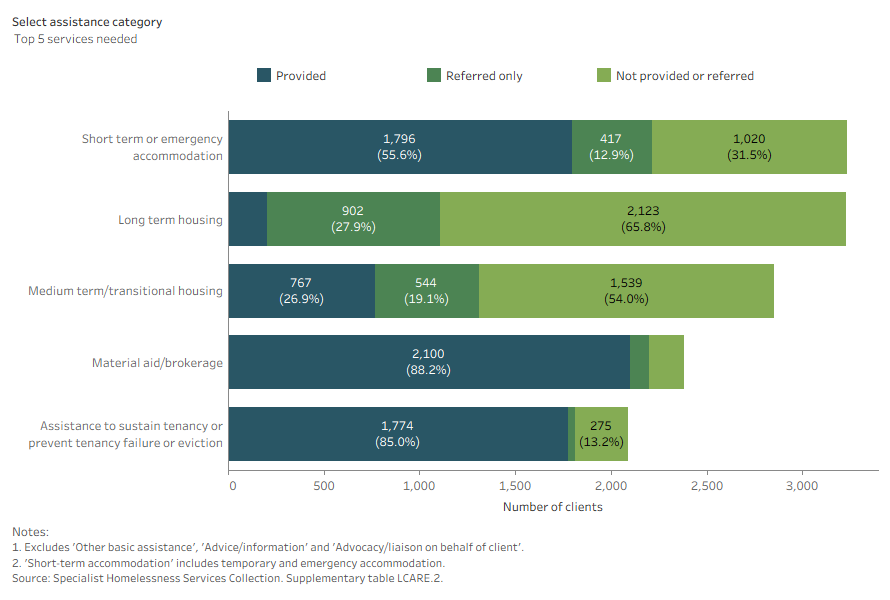Stacked bar chart shows assistance for short-term or emergency accommodation was the most common service needed and it was provided for most clients needing it.