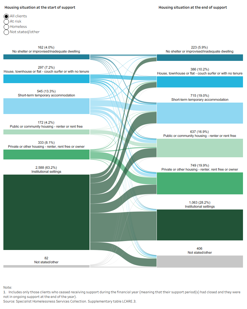 Sankey diagram shows the most common housing situation at the start and end of support was institutional settings.