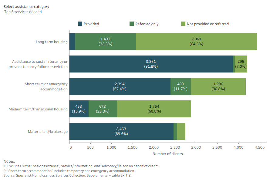 Stacked bar chart shows assistance for long-term accommodation was the most common service needed and the least provided.