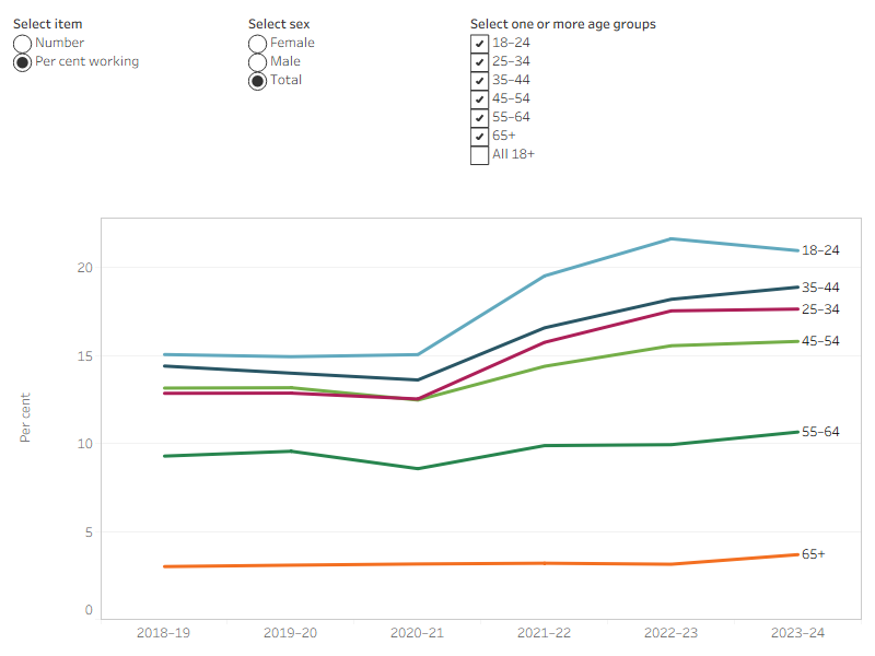 Line graph shows the increase in working clients by number and percent from 2018–19 to 2023–24. the largest increase is for females aged 18 to 24 and 25 to 34.