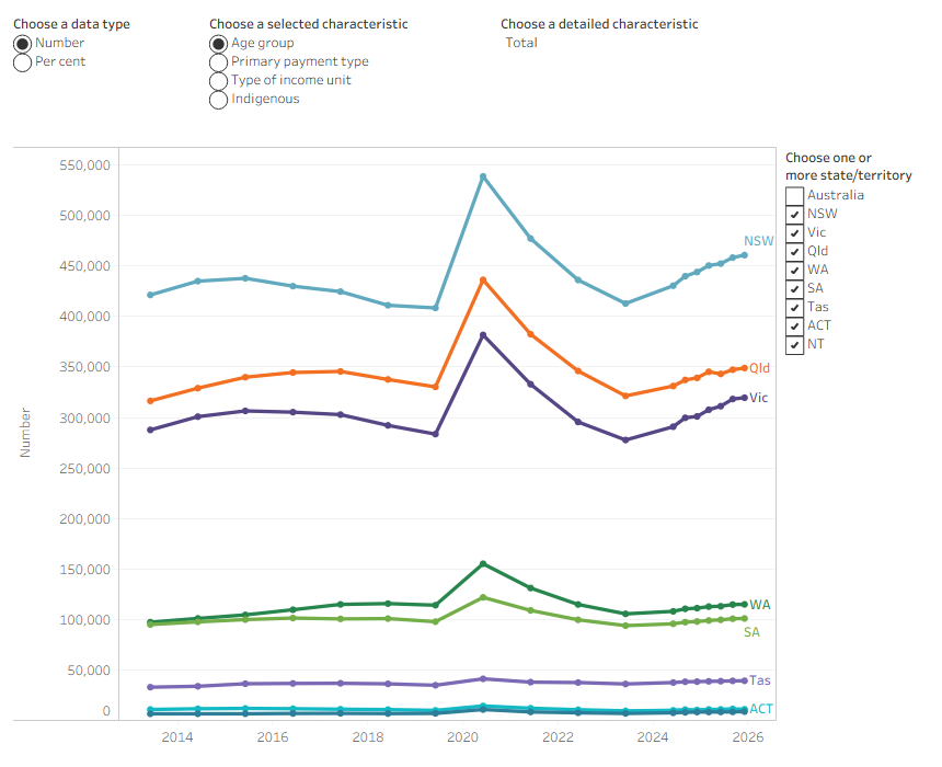 Line chart showing that from June 2013 to December 2025, the percentage of CRA income units aged 24 and younger decreased from 13% to 6% and the percentage aged 55 to 64 increased from 10% to 13%.