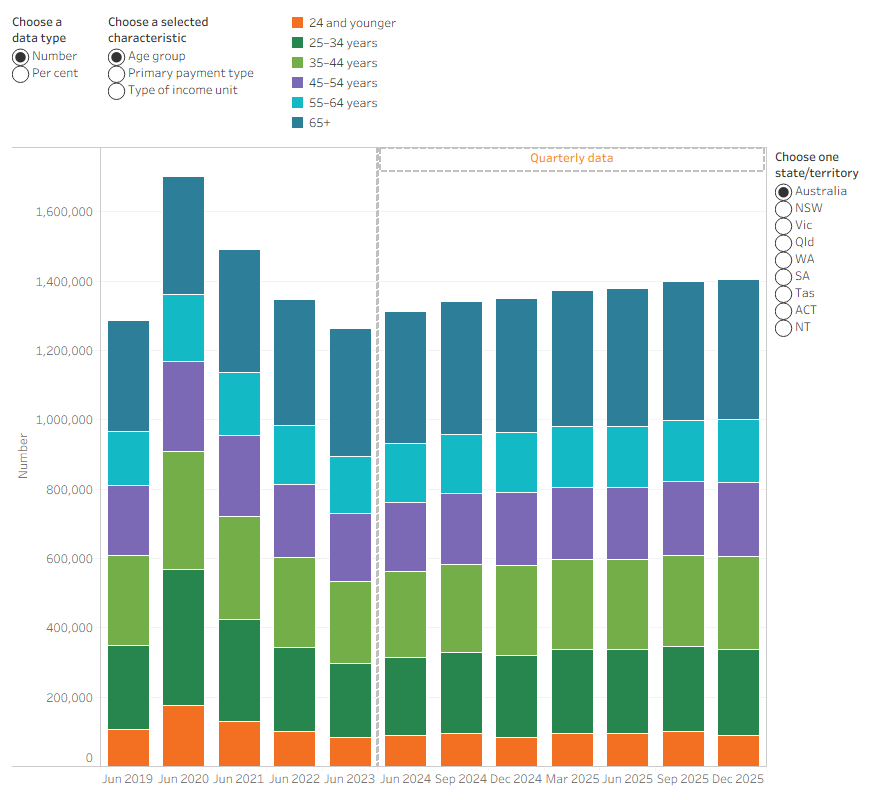 Stacked column chart showing 49% of CRA income units are single with no dependent children in the December 2025 quarter, an increase from 42% in June 2019.