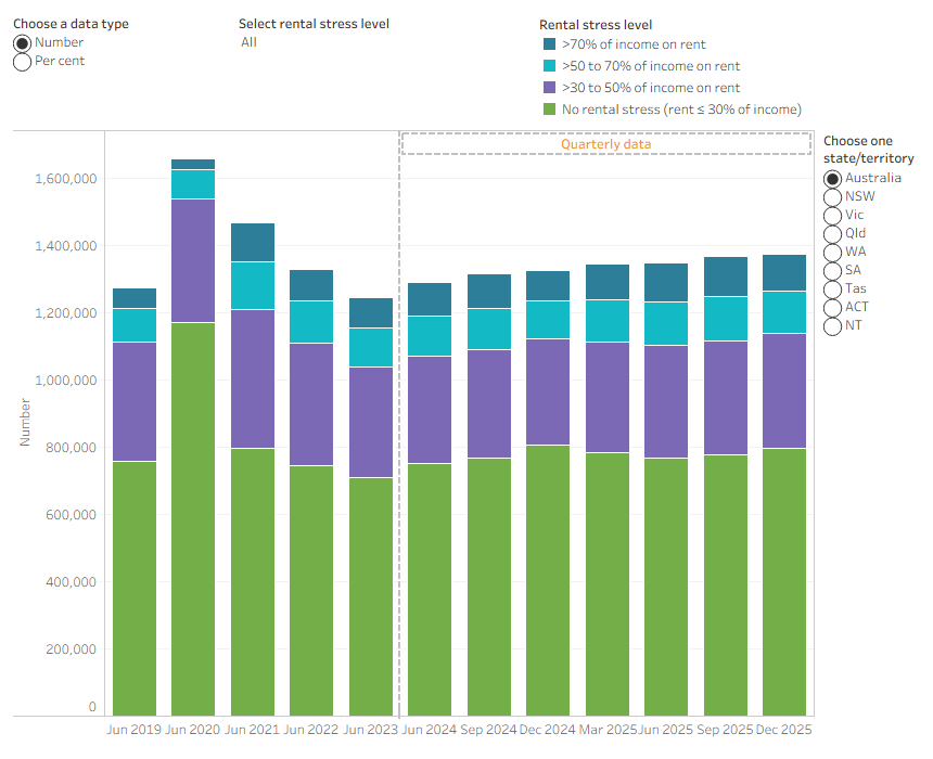 Stacked column chart showing 58% of CRA income units spend less than 30% of income on rent in the December 2025 quarter