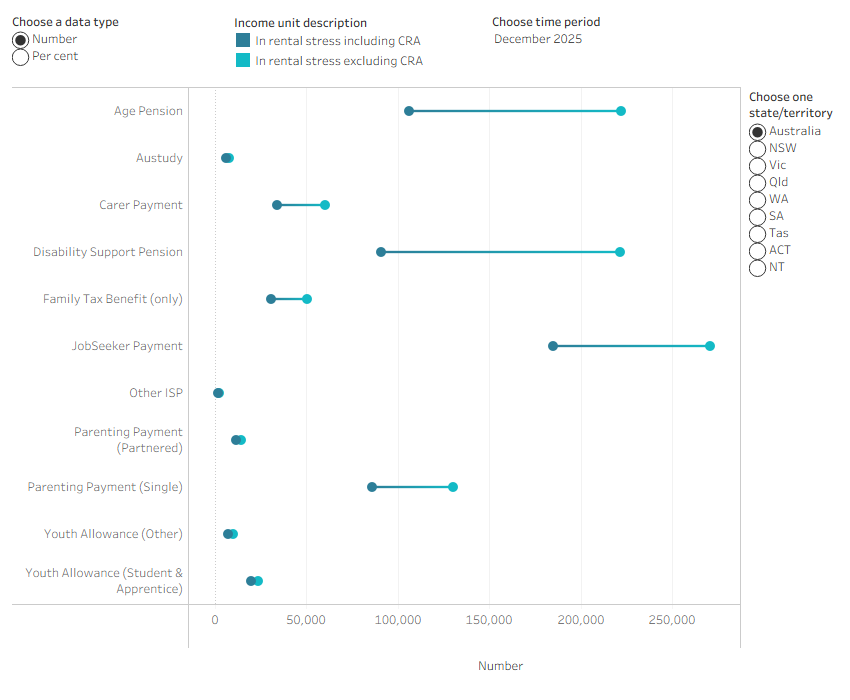 Dumbbell chart showing 30% of CRA income units receiving Disability Support Pension are in rental stress while 74% would have been in rental stress without CRA in the December 2025 quarter.