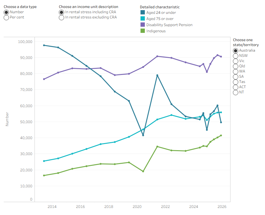 Line chart showing 57% of CRA income units where the recipient or their partner are aged 24 or under and 28% of CRA income units where the recipient or their partner are aged 75 and older experienced rental stress after receiving CRA in the December 2025 quarter.
