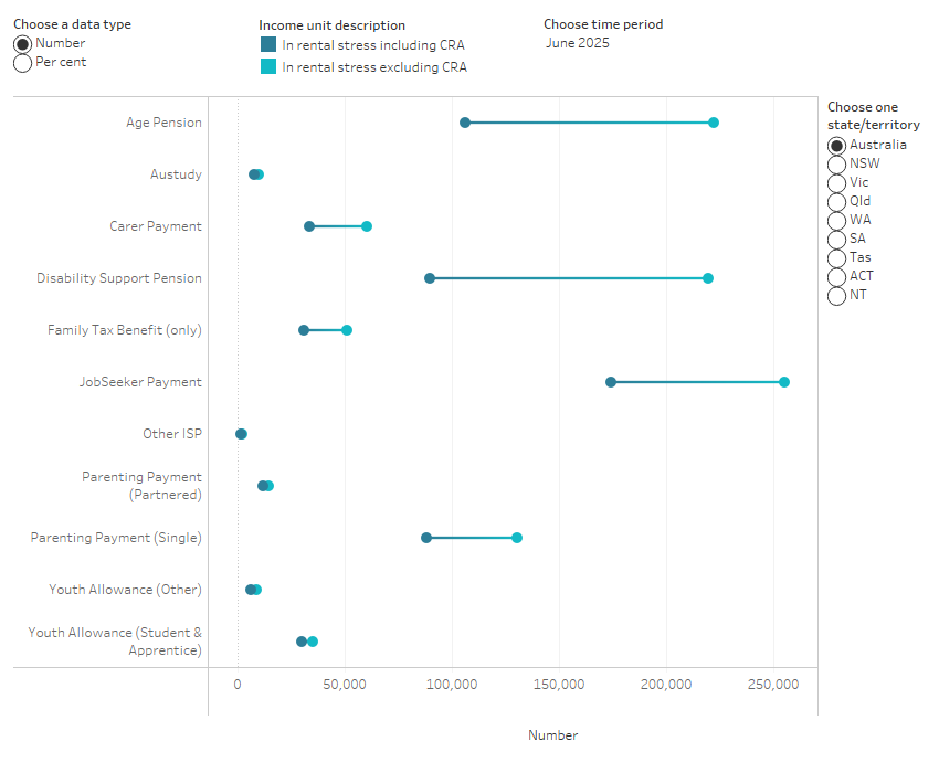 Commonwealth Rent Assistance in Australia: quarterly data , Rental ...