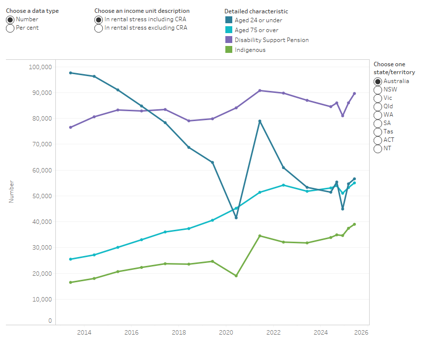 Commonwealth Rent Assistance in Australia: quarterly data , Rental ...
