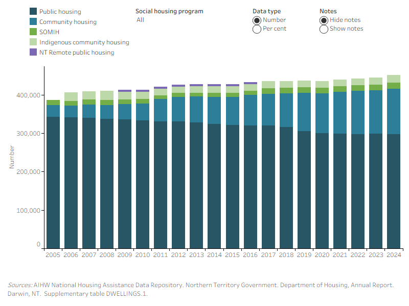 The stacked bar graph shows dwellings by the social housing program and by number or percent, from 2005 to 2024, including public, community, SOMIH, Indigenous, and NT remote housing.   Option 2 – key insights from visualThe bar graph shows the proportion of public housing among social housing programs declined from 84% in 2006 to 66% in 2024, while community housing rose from 7.4% to 26%.