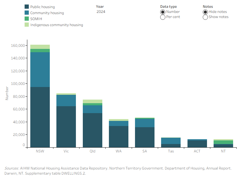 The stacked bar graph shows the proportion of social housing dwellings by program varies by state/territory and over time from 2014 to 2024.