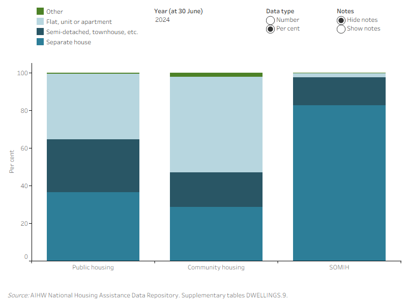 The bar graph shows dwelling type by social housing program. In 2024, separate houses were most common in public housing and SOMIH, apartments were most common in community housing.