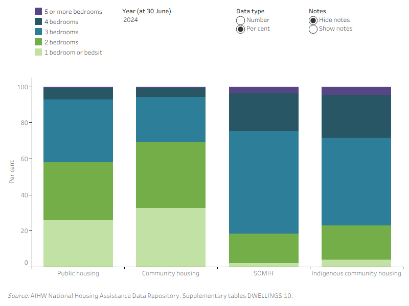 The bar graph shows in 2024, 3 bedroom dwellings were most common in public, SOMIH and Indigenous community housing: 1-2 bedrooms were most common in community housing.