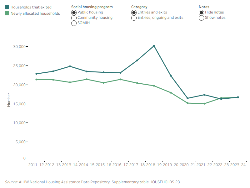 This line graph shows ongoing households in public housing decreased and SOMIH households increased from 2011–12 to 2023–24.  