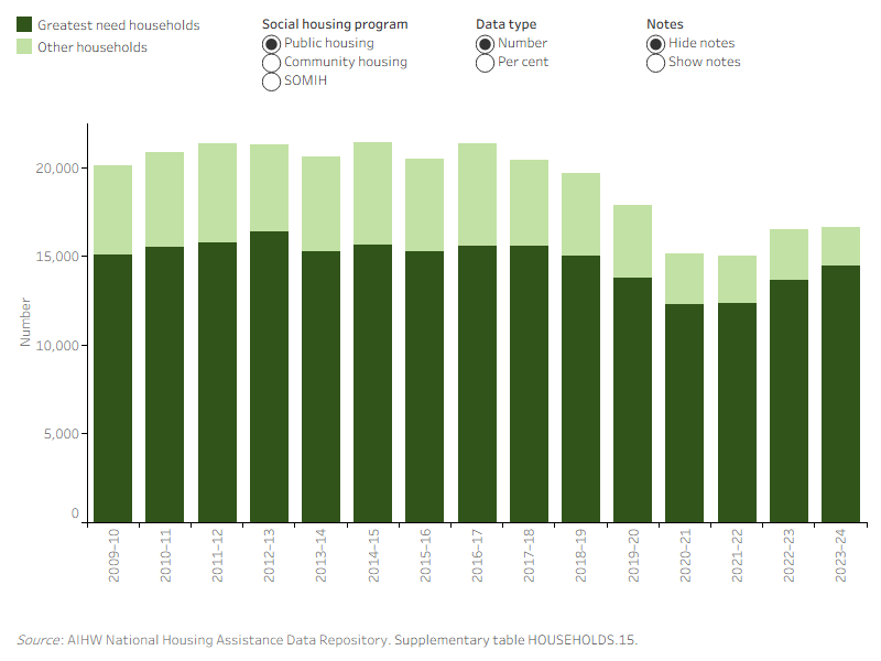The bar graph shows most new allocations from 2009–10 to 2023–24 were greatest need households, reaching 87% in public housing, 81% in SOMIH, and 80% in community housing 2023–24.