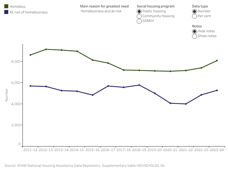 The line graph shows the most common main reason for newly allocated greatest need households was homelessness for public housing (56%).