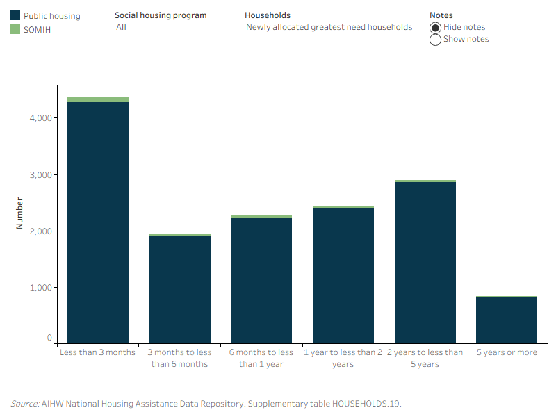 The figure shows most greatest need households in public housing and SOMIH waited under 3 months. For public housing newly allocated other households waited between 2 and 5 years.