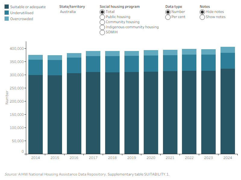 The bar graph shows most social housing met the size requirements of the household. Underutilisation was more common than overcrowding across all programs.