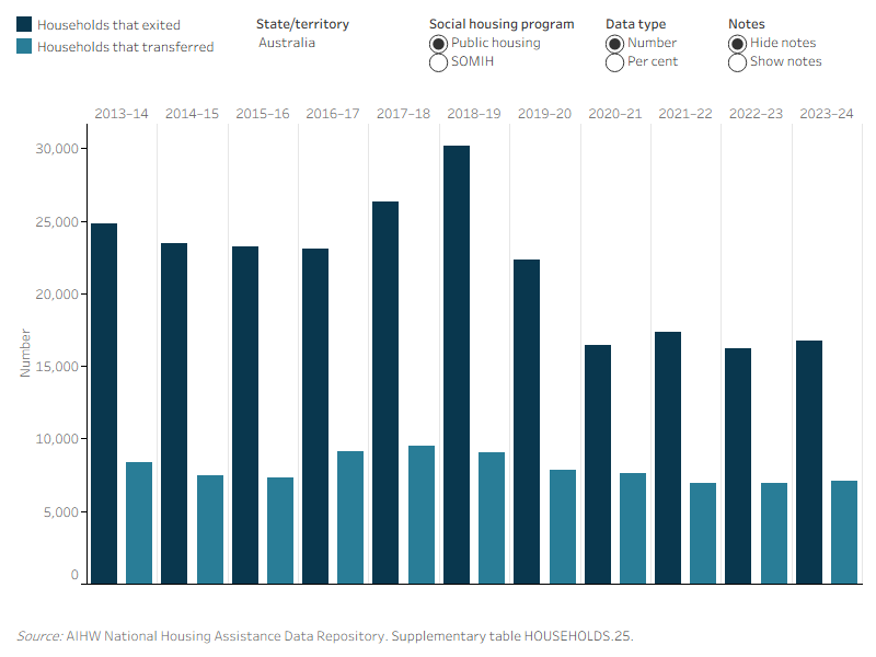 The bar graph shows more households exit than transfer for both programs. For public housing, 6,900 to 9,500 households transferred and 16,200 to 30,200 households exited each year.