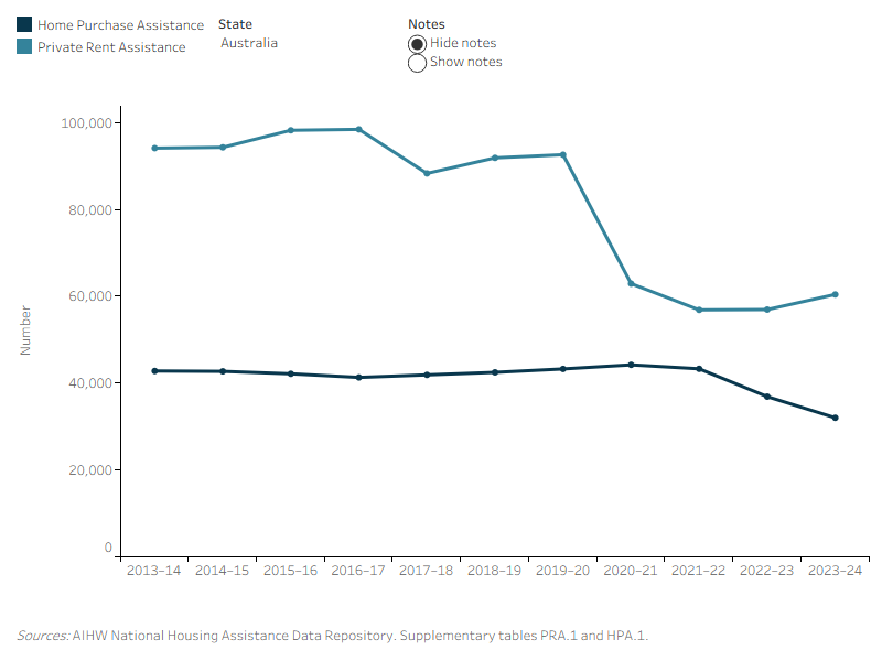 The line graph shows the number of households receiving private rent (PRA) has declined over time and home purchase assistance remained stable until 2021–22 before decreasing.