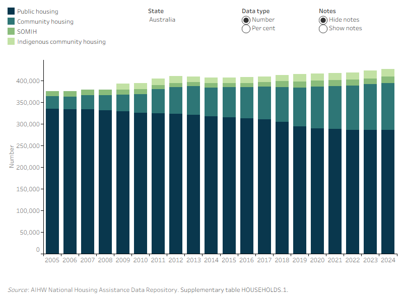 The bar graph shows a reduction in the proportion of public housing households and increases in community housing households and stable SOMIH and Indigenous community housing households.