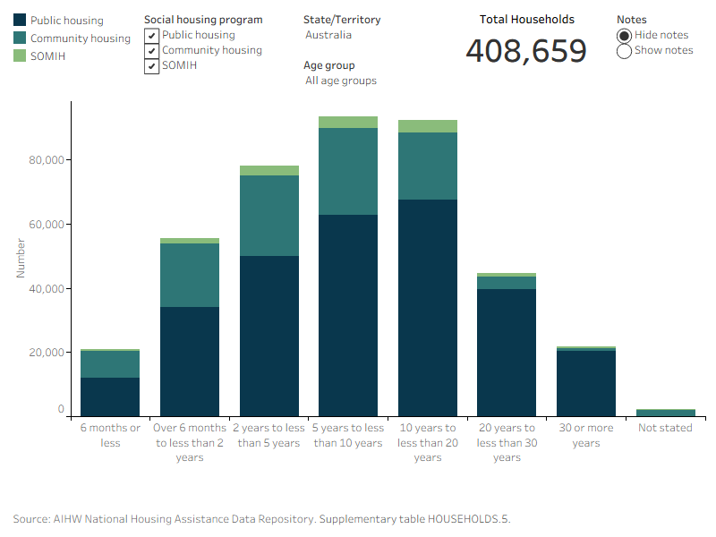 The stacked bar graph shows 10 to 20 years was the most common tenure length for social housing households, and 5 to 10 years was the most common for public housing and SOMIH.