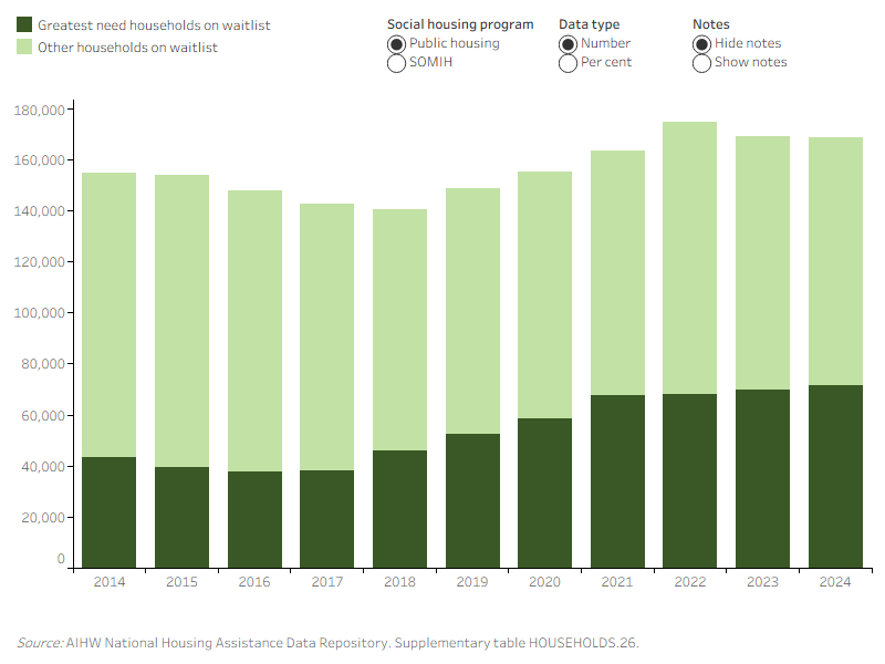 The stacked bar graph shows the proportion of greatest need households on waitlists rose between June 2014 and 2024 from 28% to 43% for public housing, and 48% to 53% for SOMIH.
