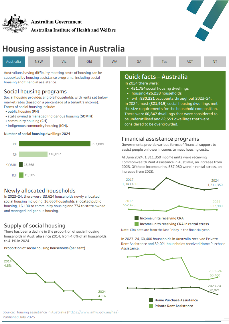 The dashboard shows a summary of housing assistance in Australia and by state and territory. Data presented are available in the chapters of this report and data tables. 