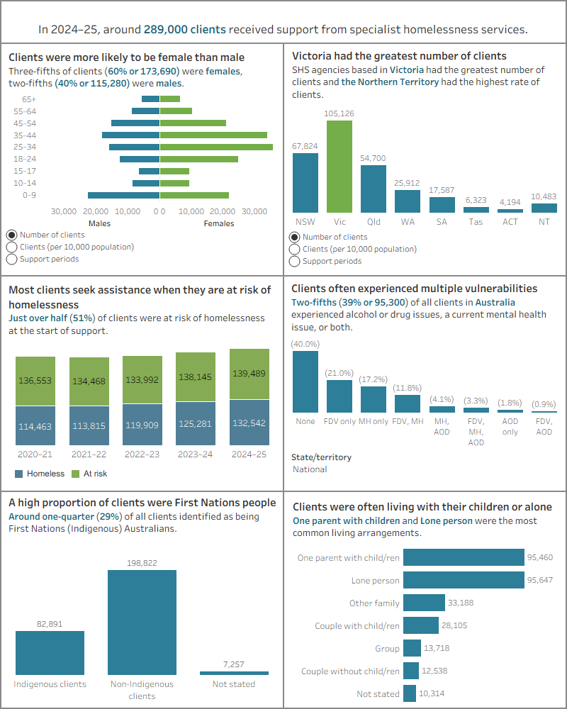 Dashboard shows the number of SHS clients, by sex, by states and territories, by homeless status, by vulnerabilities, by Indigenous status, and by living arrangements.
