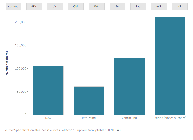 Bar chart shows the most common groups are Exiting clients with closed support (210,841), Continuing clients (112,184), and New clients (105,921).