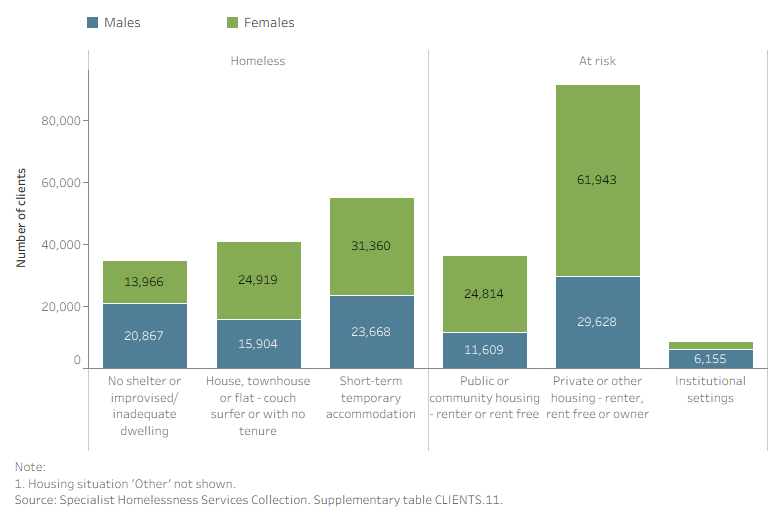 Bar chart shows for those clients housed, most were in private or other housing when they sought homelessness services.