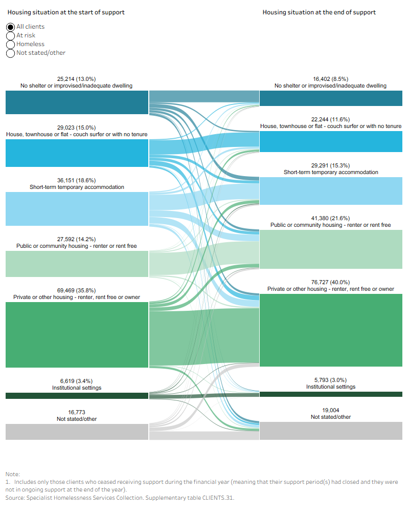Sankey diagram shows clients’ housing situation from start to end of support. Most clients started and ended support in private or other housing.