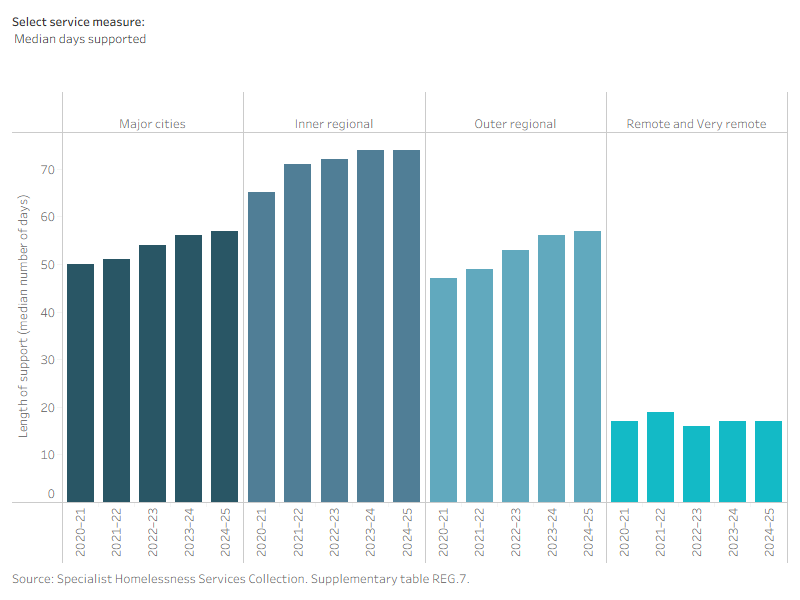 Bar chart shows across all five years, clients in inner regional areas had the highest median number of support days.