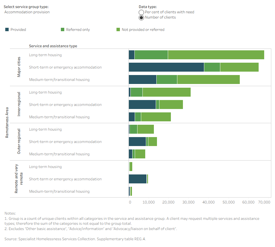 Stacked bar graph shows long-term housing was the most needed accommodation provision service in major cities and the least provided.