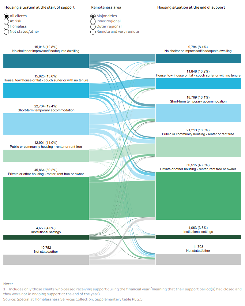 Sankey diagram shows most clients started and ended support in private or other housing for all remoteness areas except Remote and Very remote.