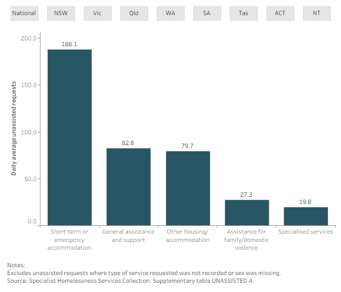 Bar chart shows the highest daily average unassisted request is for Short-term or emergency accommodation (188.1 unassisted requests/day).