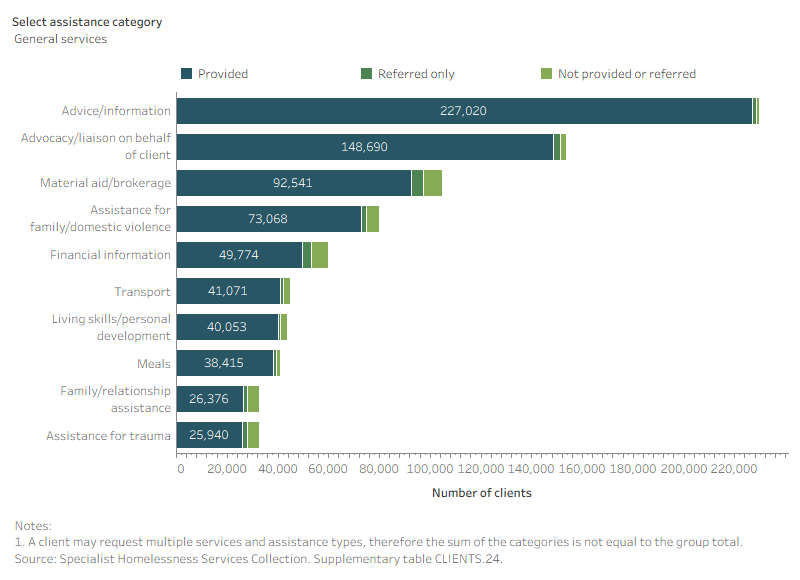 Stacked bar chart shows Mental health services were one of the most common specialised services needed and were also one of the most frequently unmet.