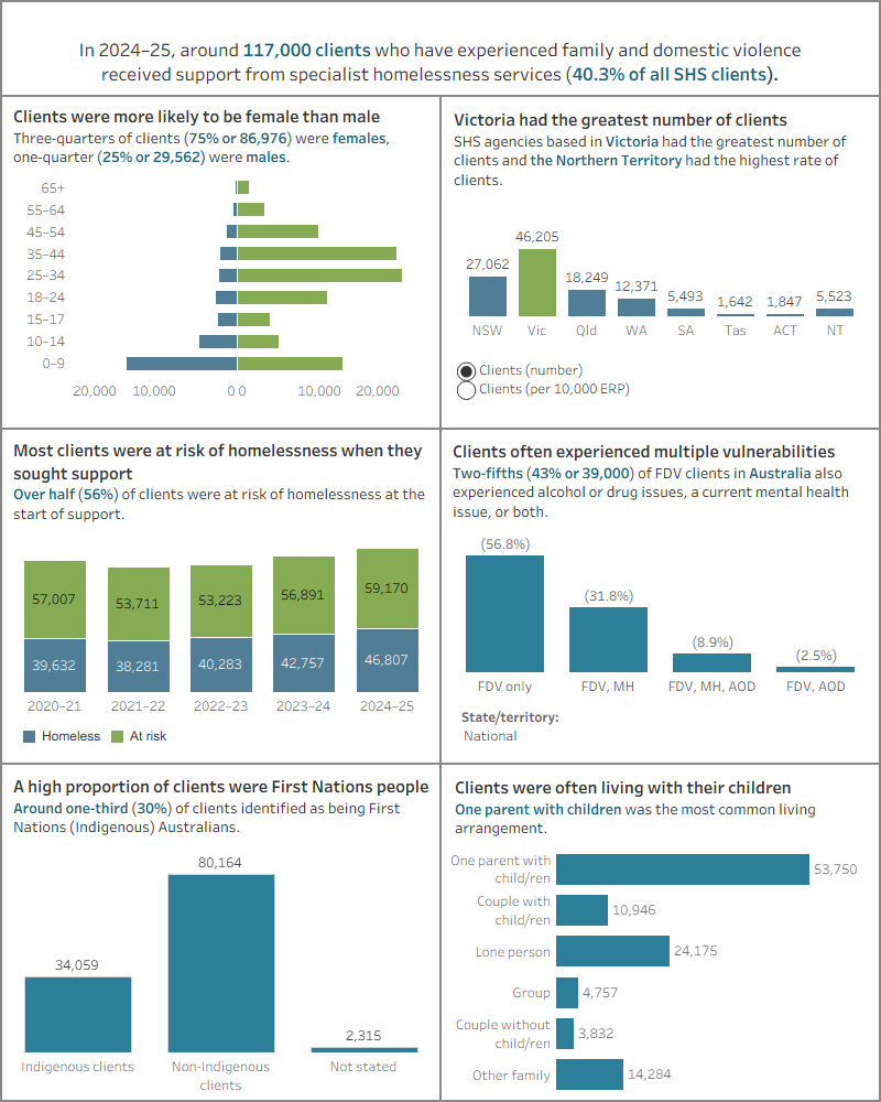 Dashboard shows the number of SHS clients who have experienced family and domestic violence, by sex, by states and territories, by homeless status, by vulnerabilities, by Indigenous status, and by living arrangements.