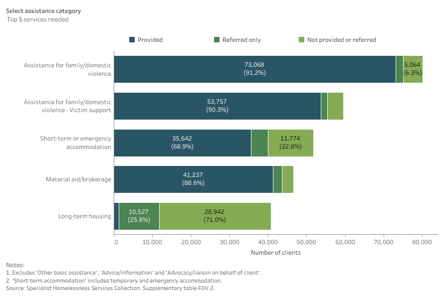 Stacked bar chart shows assistance for family and domestic violence services was one of the most common specialised services needed and were also one of the most frequently provided.