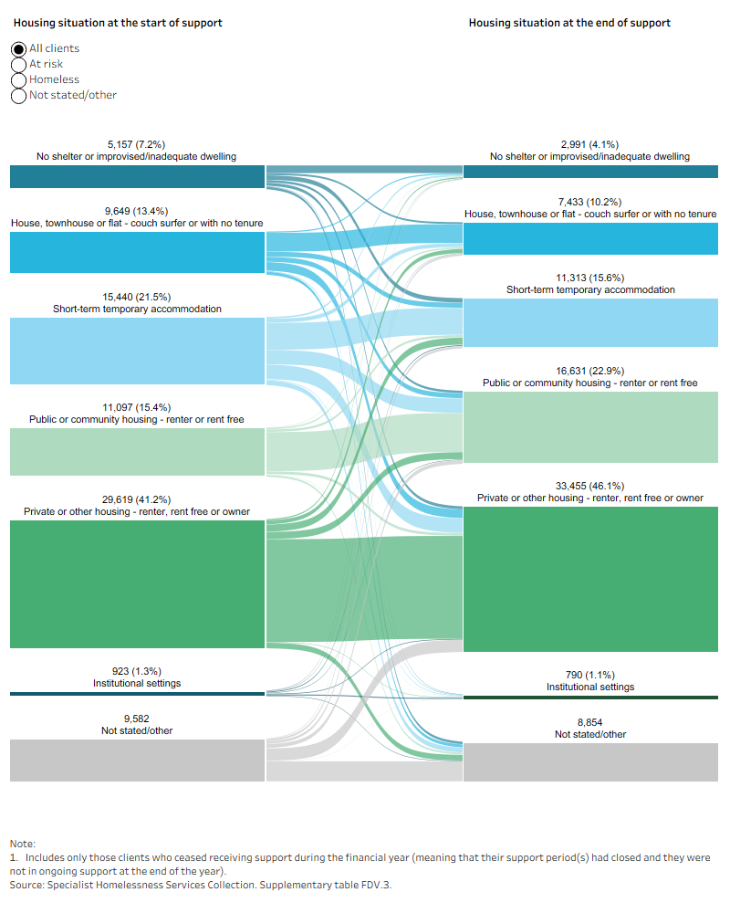 Sankey diagram shows most clients started and ended support in private or other housing.