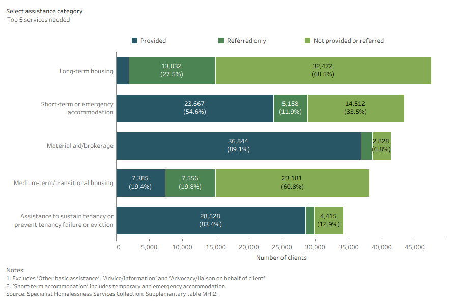 Stacked bar chart shows long-term housing and short-term or emergency accomodation were the most common services needed for clients with a current mental health issue.