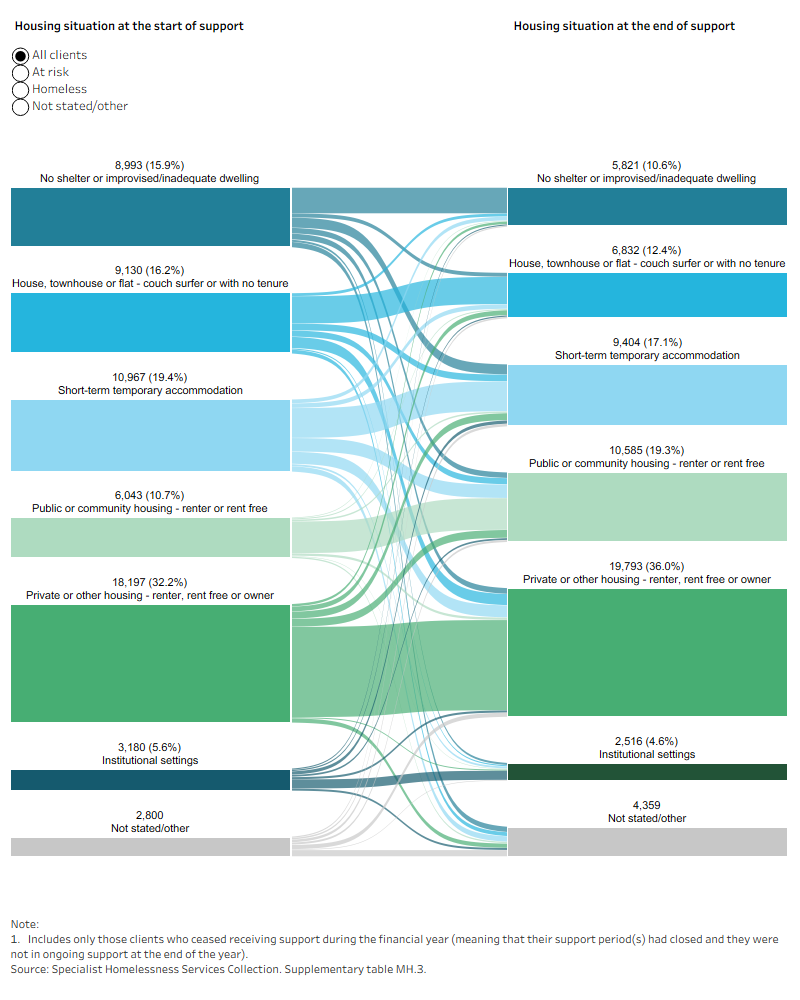 Sankey diagram shows the most common housing situation at the start and end of support for clients with a current mental health issue was private or other housing.