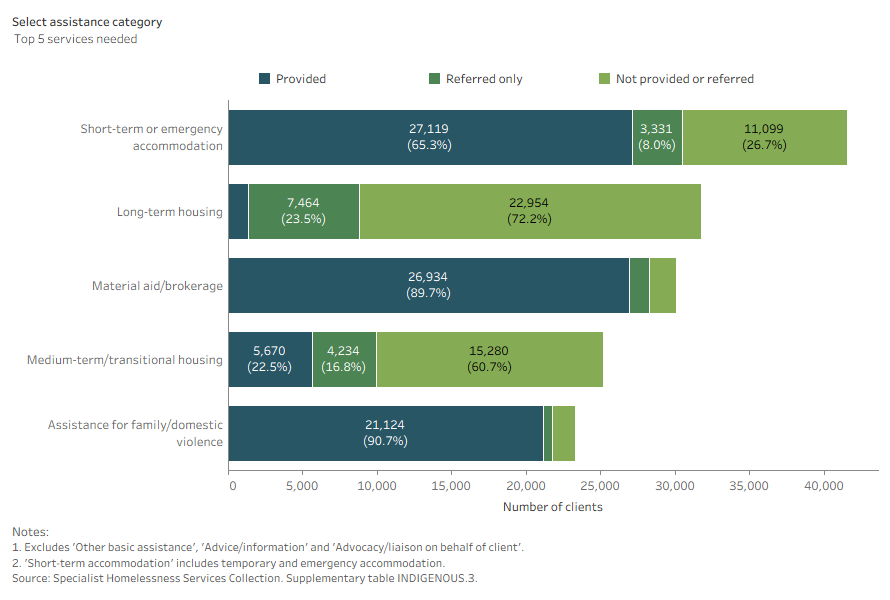 Stacked bar chart shows assistance for short-term emergency accommodation was the most common service needed and was also one of the most frequently provided.