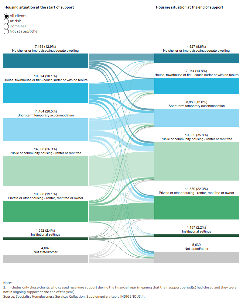 Sankey diagram shows the most common housing situation at the start and end of support for First Nations clients was public or community housing.
