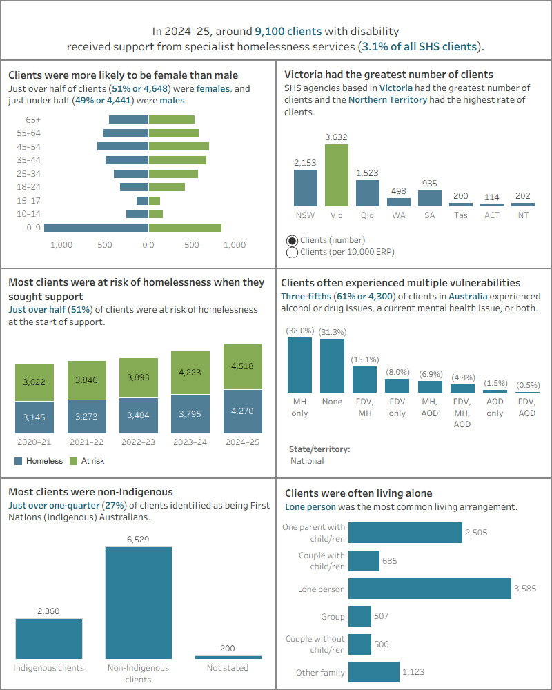 Dashboard shows the number of SHS clients with a disability, by sex, by states and territories, by homeless status, by vulnerabilities, by Indigenous status, and by living arrangements.