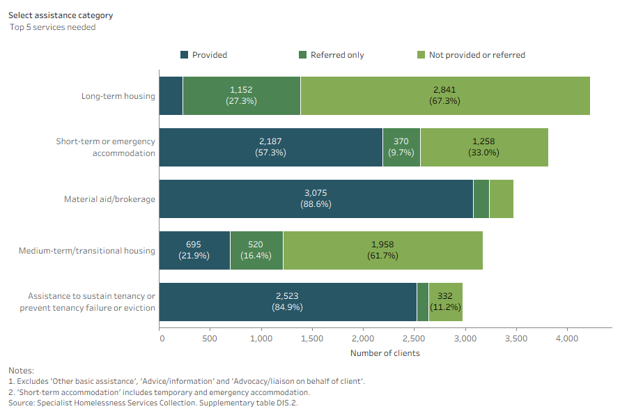 Stacked bar chart shows assistance for long-term accommodation was the most common service needed and the least provided.