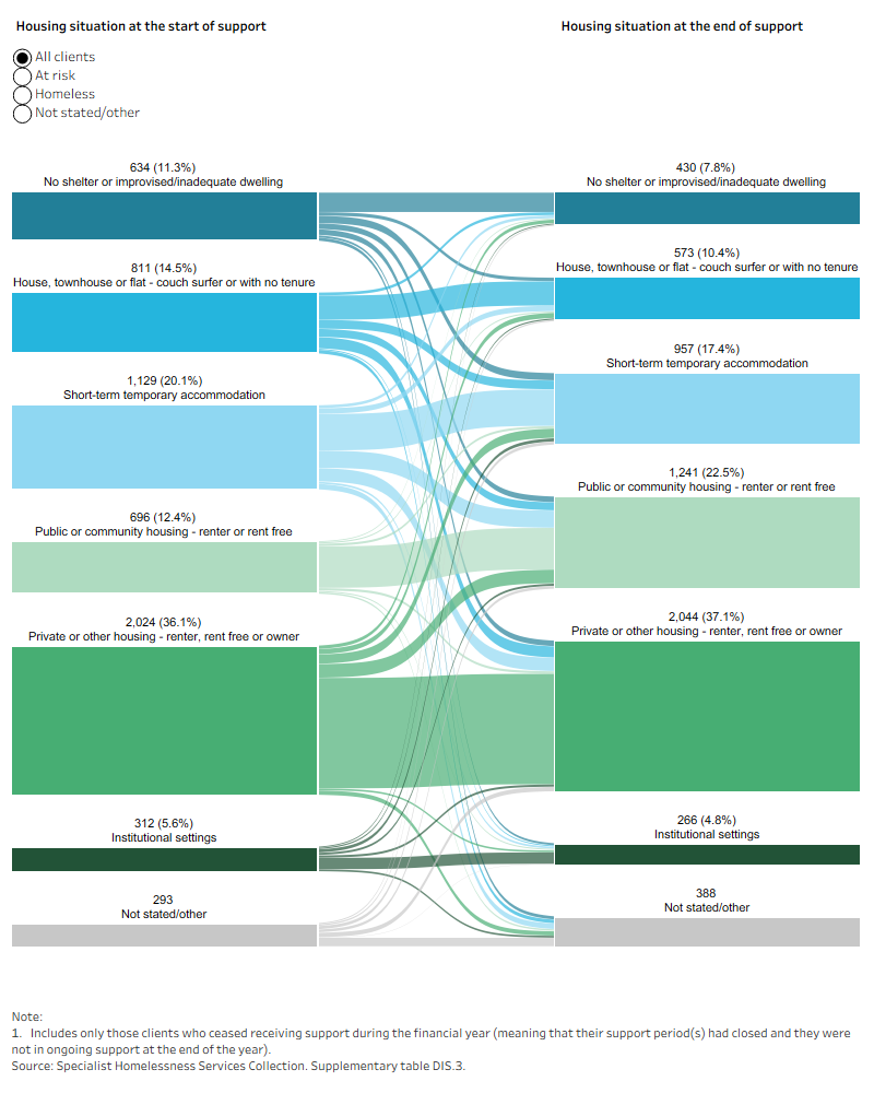 Sankey diagram shows the most common housing situation at the start and end of support for clients with a disability was private or other housing.