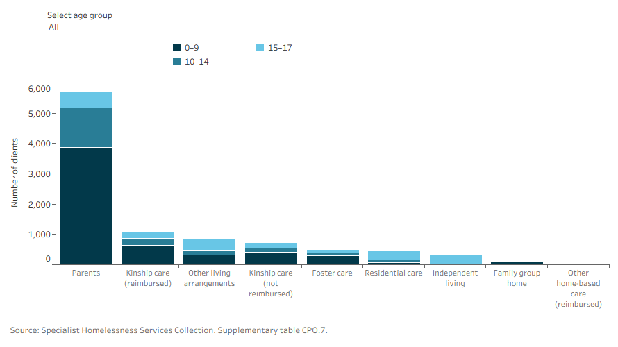 Stacked column chart shows for children on a care and protection order the most common care arrangements were with parents, followed by kinship care, other living arrangements.